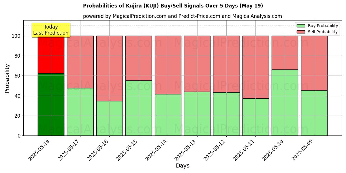 Probabilities of Kujira (KUJI) Buy/Sell Signals Using Several AI Models Over 5 Days (19 May) 