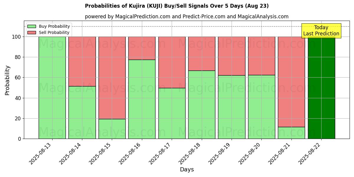 Probabilities of Kujira (KUJI) Buy/Sell Signals Using Several AI Models Over 5 Days (18 Aug) 