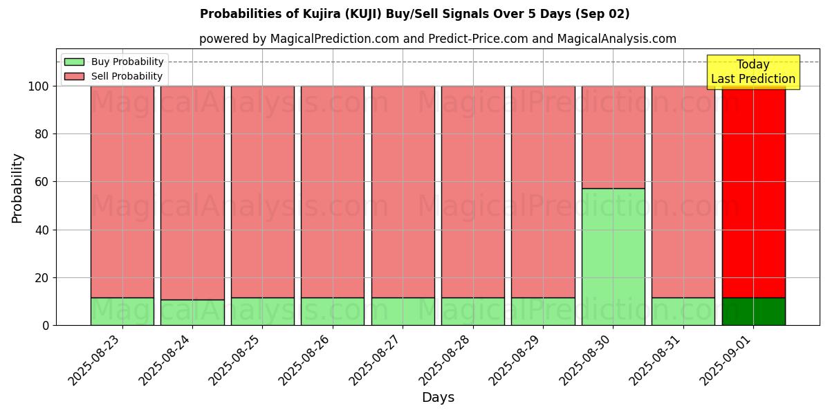 Probabilities of Kujira (KUJI) Buy/Sell Signals Using Several AI Models Over 5 Days (01 Sep) 