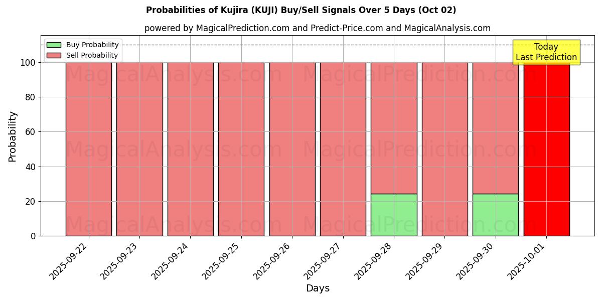Probabilities of Kujira (KUJI) Buy/Sell Signals Using Several AI Models Over 5 Days (02 Oct) 