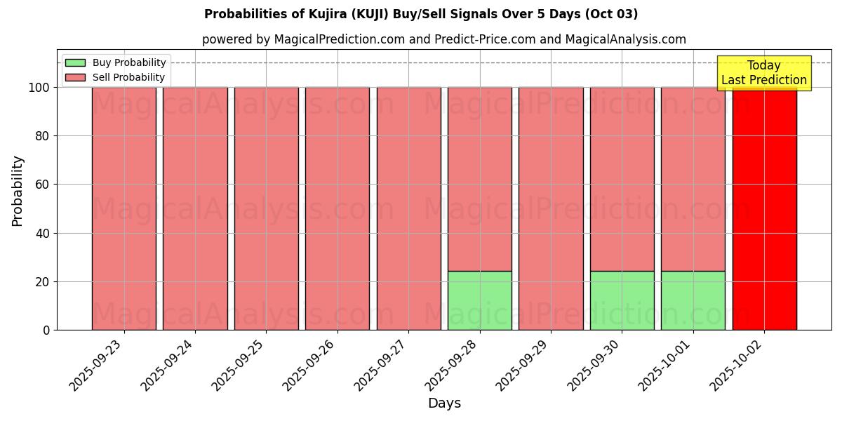 Probabilities of Kujira (KUJI) Buy/Sell Signals Using Several AI Models Over 5 Days (03 Oct) 