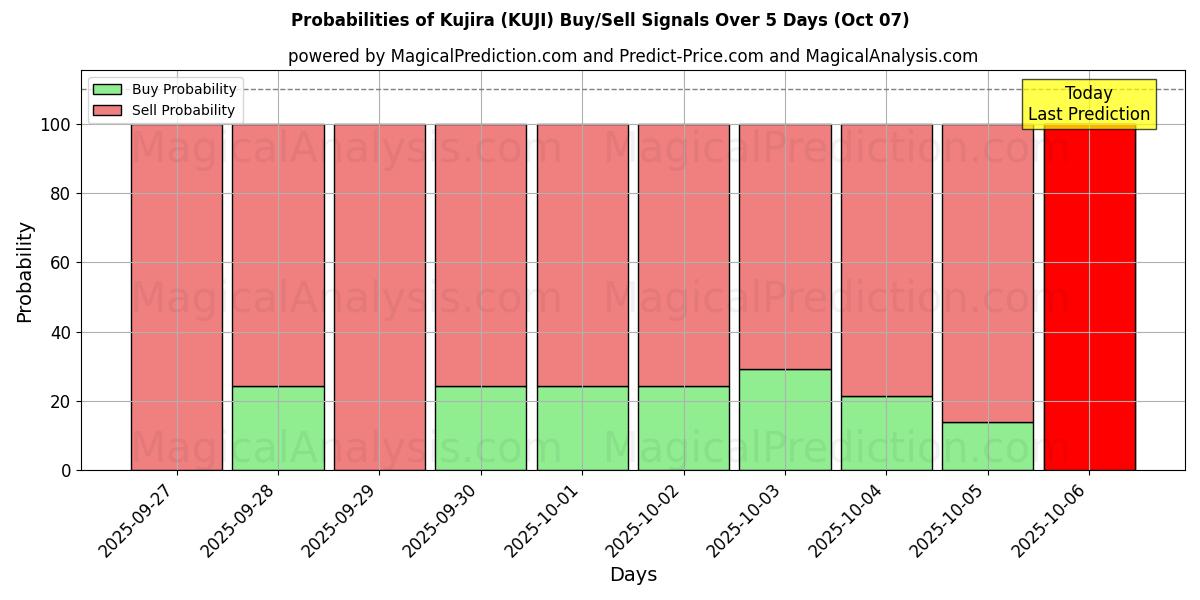 Probabilities of Куджира (KUJI) Buy/Sell Signals Using Several AI Models Over 5 Days (07 Oct) 
