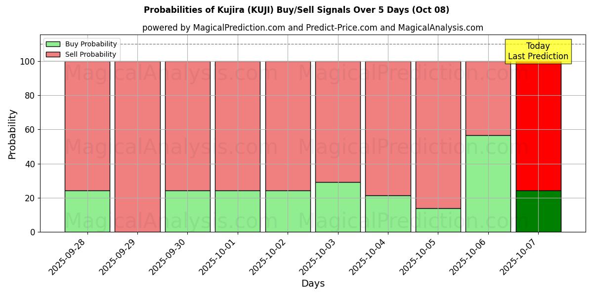 Probabilities of 쿠지라 (KUJI) Buy/Sell Signals Using Several AI Models Over 5 Days (08 Oct) 