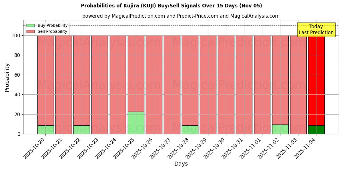 Probabilities of くじら (KUJI) Buy/Sell Signals Using Several AI Models Over 5 Days (05 Nov) 