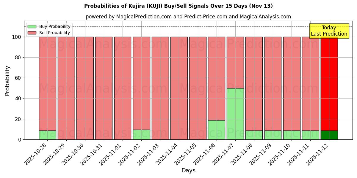 Probabilities of Kujira (KUJI) Buy/Sell Signals Using Several AI Models Over 5 Days (13 Nov) 