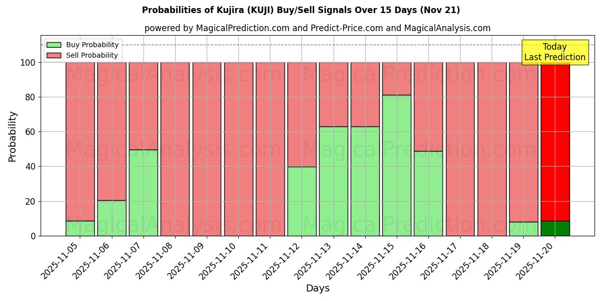 Probabilities of Kujira (KUJI) Buy/Sell Signals Using Several AI Models Over 5 Days (20 Nov) 