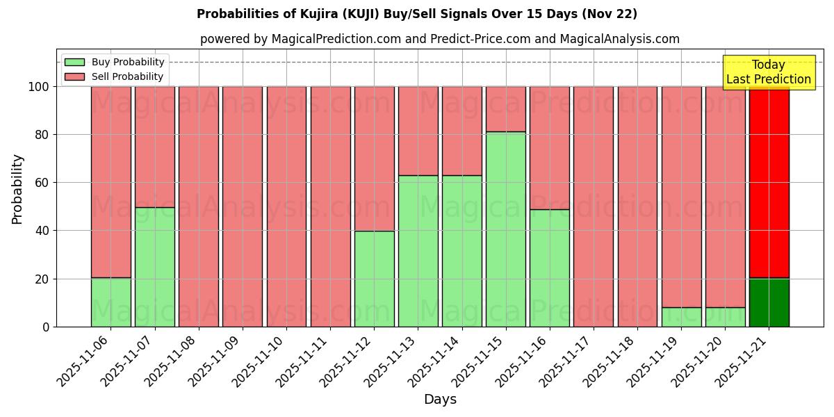 Probabilities of 쿠지라 (KUJI) Buy/Sell Signals Using Several AI Models Over 5 Days (22 Nov) 