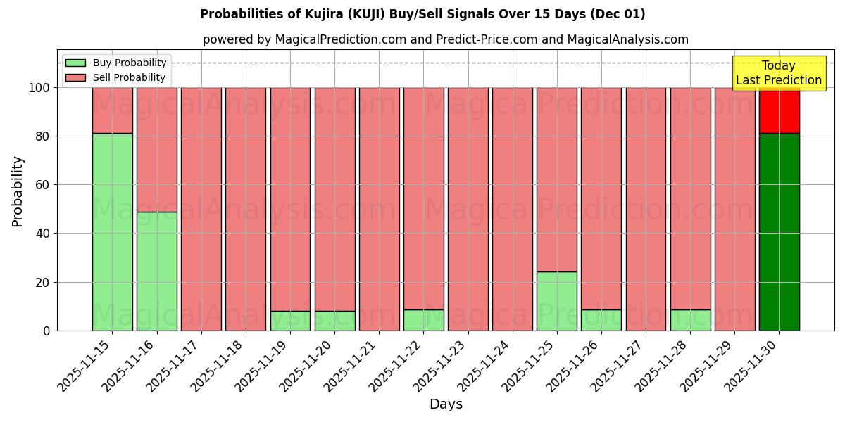 Probabilities of Kujira (KUJI) Buy/Sell Signals Using Several AI Models Over 5 Days (01 Dec) 