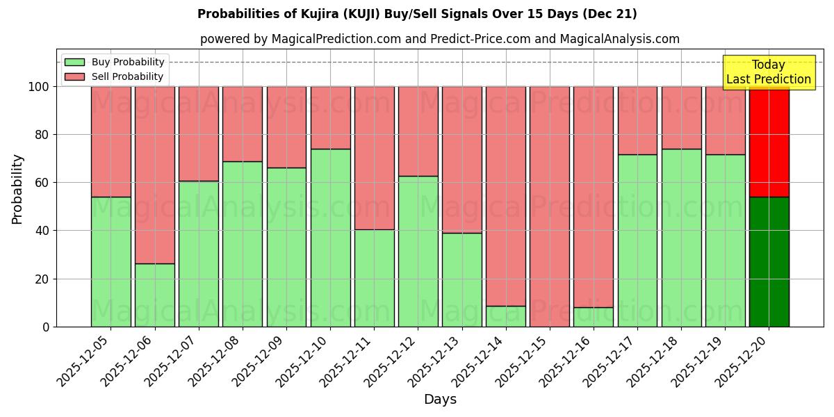 Probabilities of くじら (KUJI) Buy/Sell Signals Using Several AI Models Over 5 Days (21 Dec) 