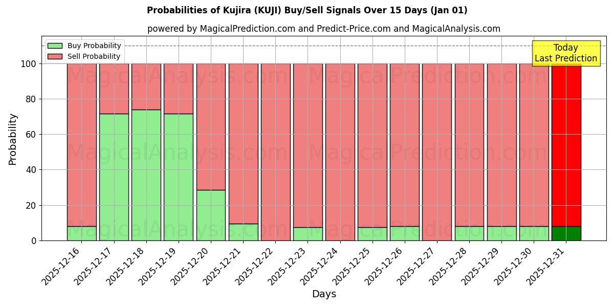 Probabilities of Kujira (KUJI) Buy/Sell Signals Using Several AI Models Over 5 Days (01 Jan) 
