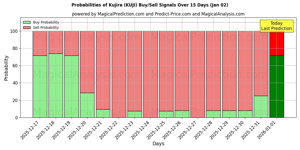 Probabilities of کوجیرا (KUJI) Buy/Sell Signals Using Several AI Models Over 5 Days (02 Jan) 