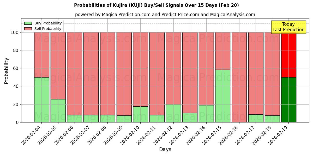 Probabilities of कुजिरा (KUJI) Buy/Sell Signals Using Several AI Models Over 5 Days (20 Feb) 