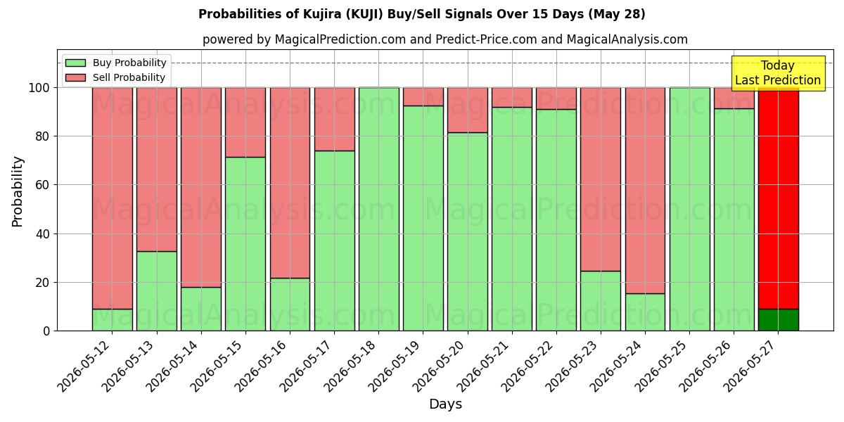 Probabilities of Куджира (KUJI) Buy/Sell Signals Using Several AI Models Over 5 Days (28 May) 