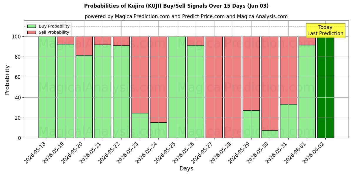 Probabilities of Kujira (KUJI) Buy/Sell Signals Using Several AI Models Over 5 Days (03 Jun) 