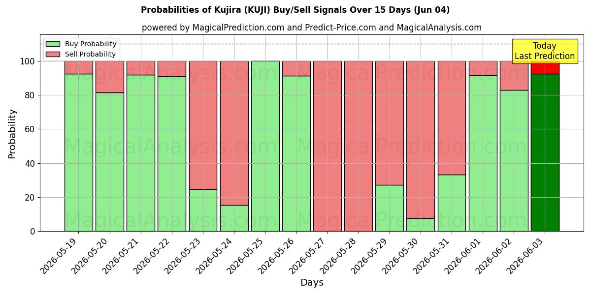 Probabilities of Kujira (KUJI) Buy/Sell Signals Using Several AI Models Over 5 Days (04 Jun) 