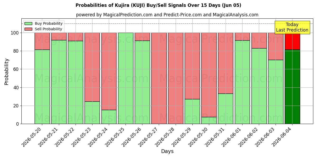 Probabilities of Kujira (KUJI) Buy/Sell Signals Using Several AI Models Over 5 Days (05 Jun) 