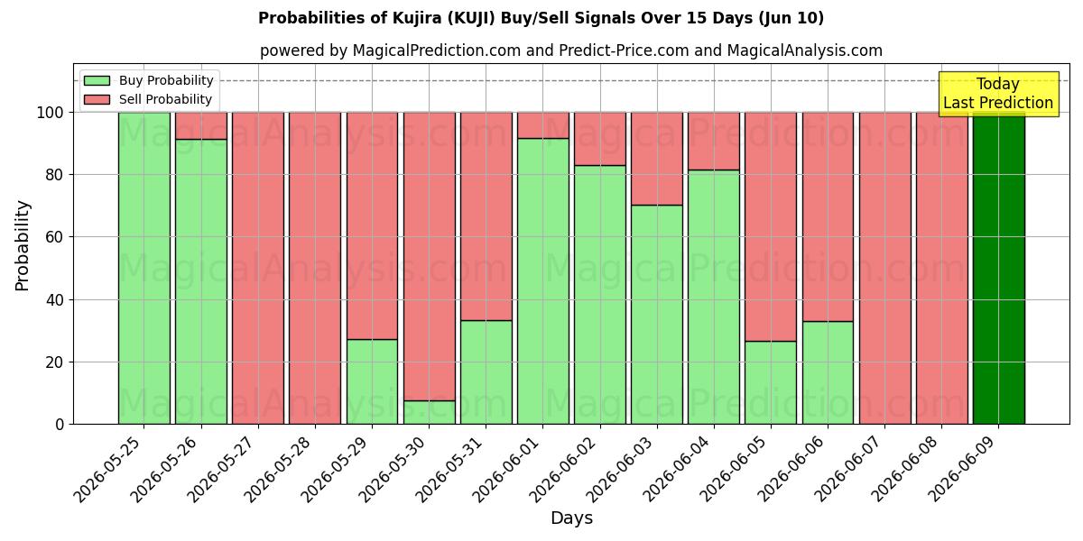 Probabilities of Kujira (KUJI) Buy/Sell Signals Using Several AI Models Over 5 Days (10 Jun) 