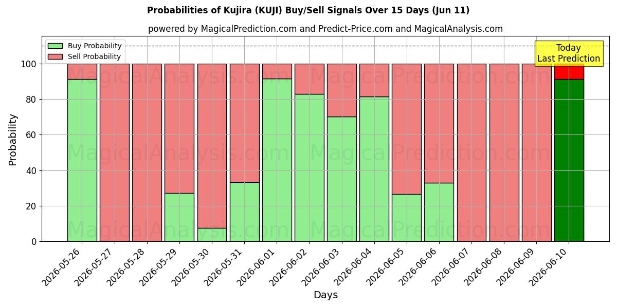 Probabilities of Kujira (KUJI) Buy/Sell Signals Using Several AI Models Over 5 Days (11 Jun) 