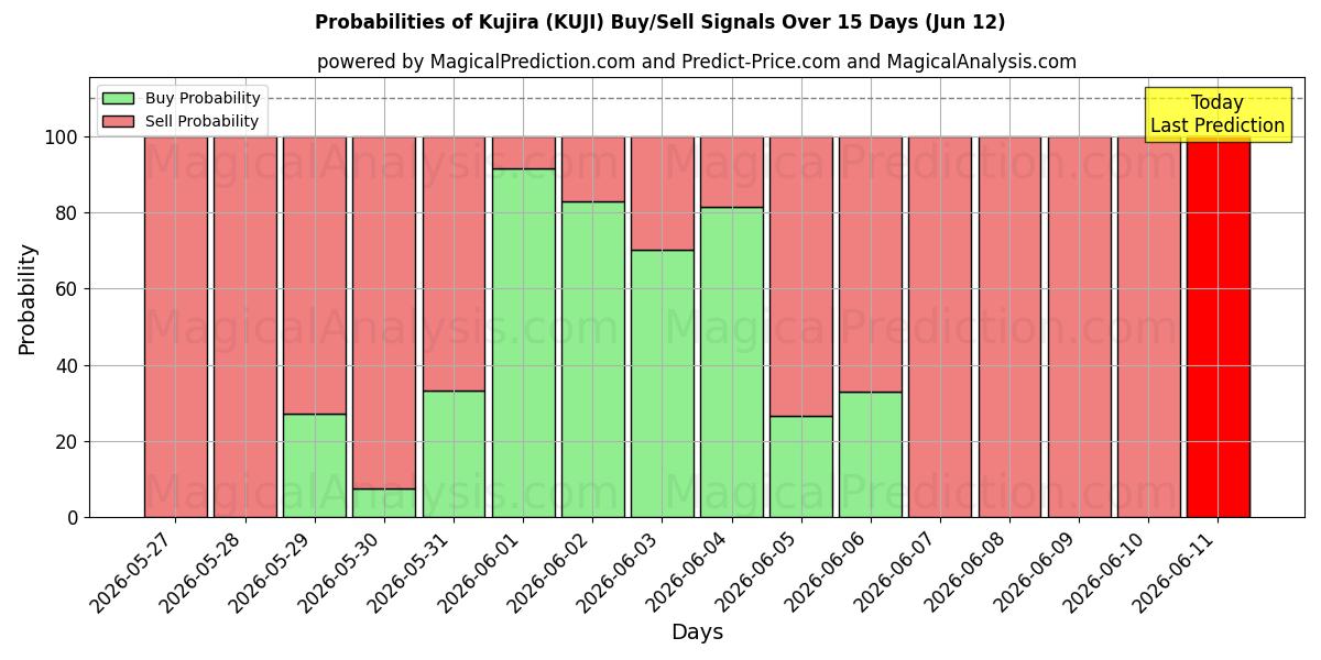 Probabilities of Kujira (KUJI) Buy/Sell Signals Using Several AI Models Over 5 Days (12 Jun) 