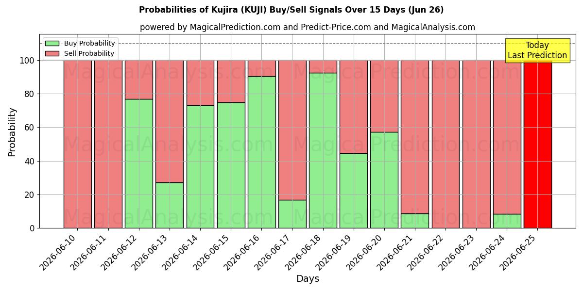 Probabilities of Kujira (KUJI) Buy/Sell Signals Using Several AI Models Over 5 Days (18 Jun) 