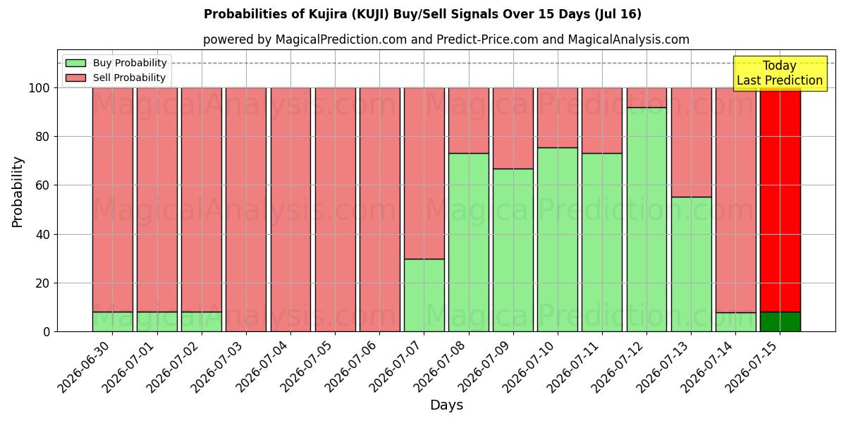 Probabilities of Куджира (KUJI) Buy/Sell Signals Using Several AI Models Over 5 Days (16 Jul) 