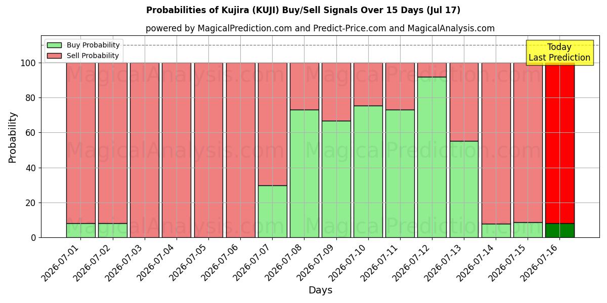Probabilities of कुजिरा (KUJI) Buy/Sell Signals Using Several AI Models Over 5 Days (17 Jul) 