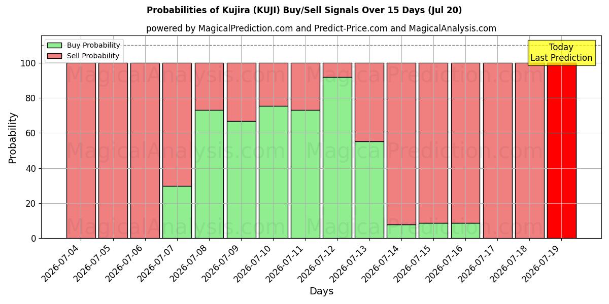 Probabilities of Kujira (KUJI) Buy/Sell Signals Using Several AI Models Over 5 Days (19 Jul) 