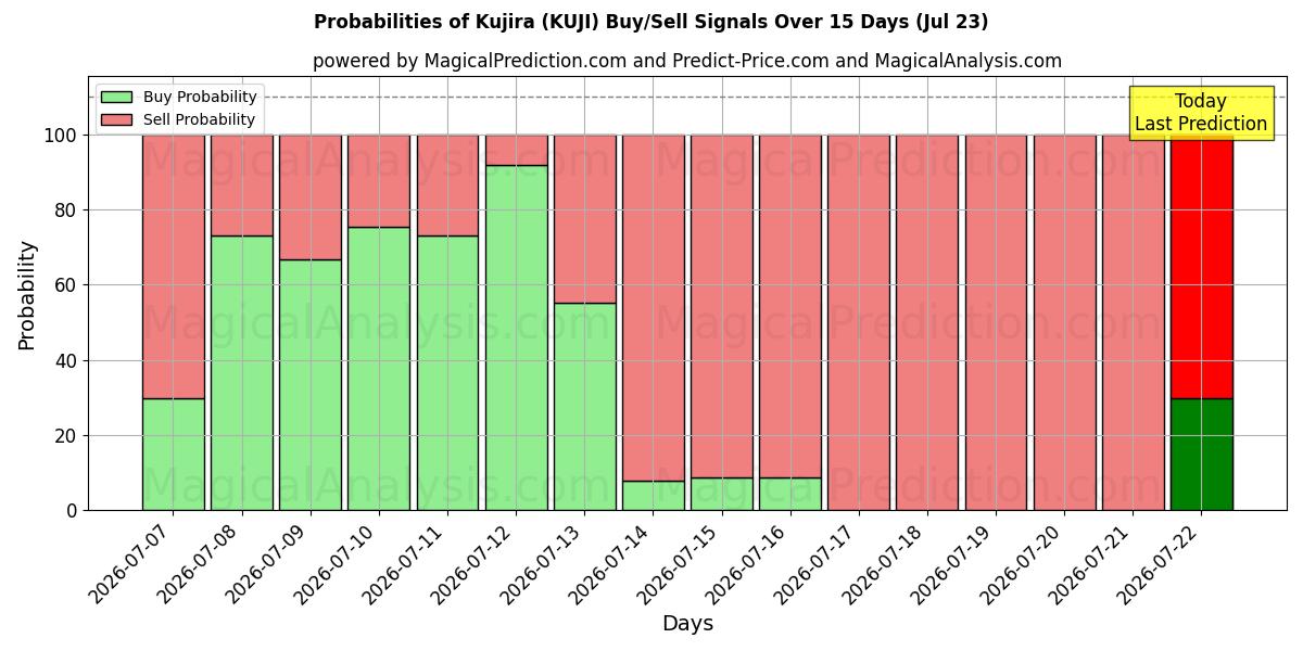 Probabilities of Kujira (KUJI) Buy/Sell Signals Using Several AI Models Over 5 Days (23 Jul) 