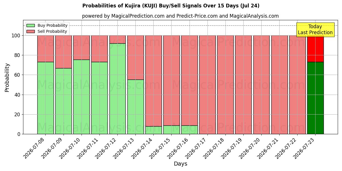 Probabilities of Kujira (KUJI) Buy/Sell Signals Using Several AI Models Over 5 Days (24 Jul) 