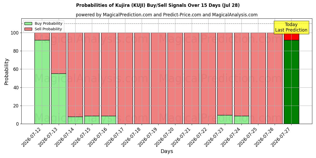 Probabilities of Kujira (KUJI) Buy/Sell Signals Using Several AI Models Over 5 Days (28 Jul) 