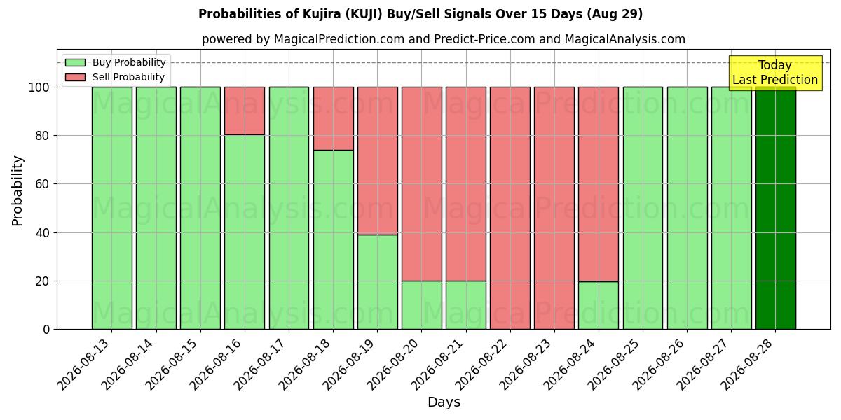 Probabilities of Куджира (KUJI) Buy/Sell Signals Using Several AI Models Over 5 Days (29 Aug) 