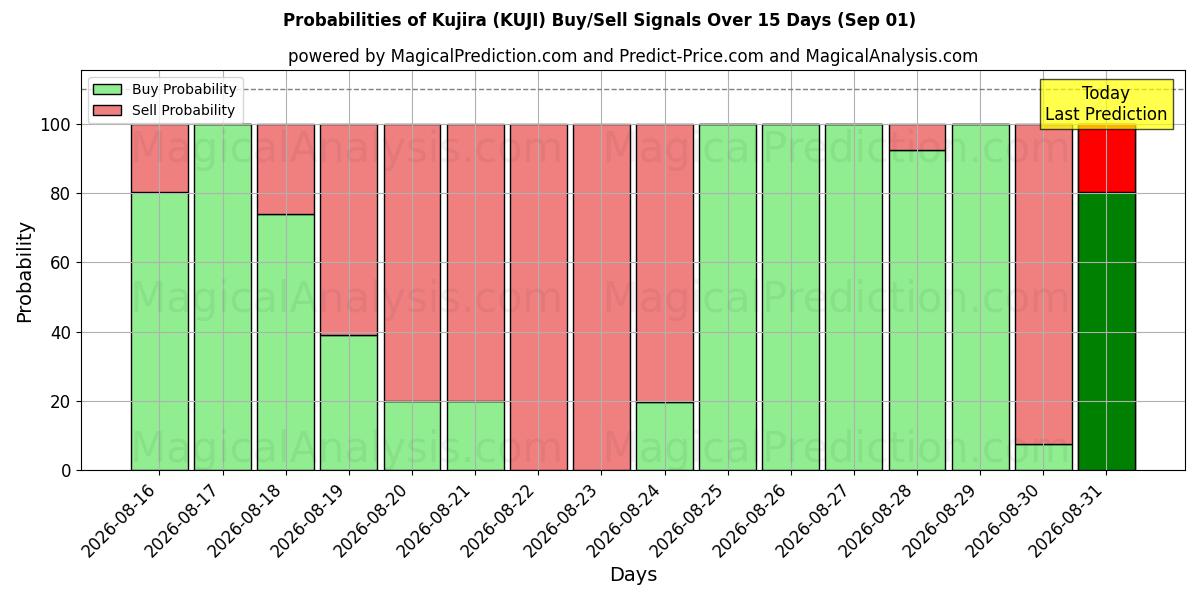 Probabilities of Kujira (KUJI) Buy/Sell Signals Using Several AI Models Over 5 Days (01 Sep) 