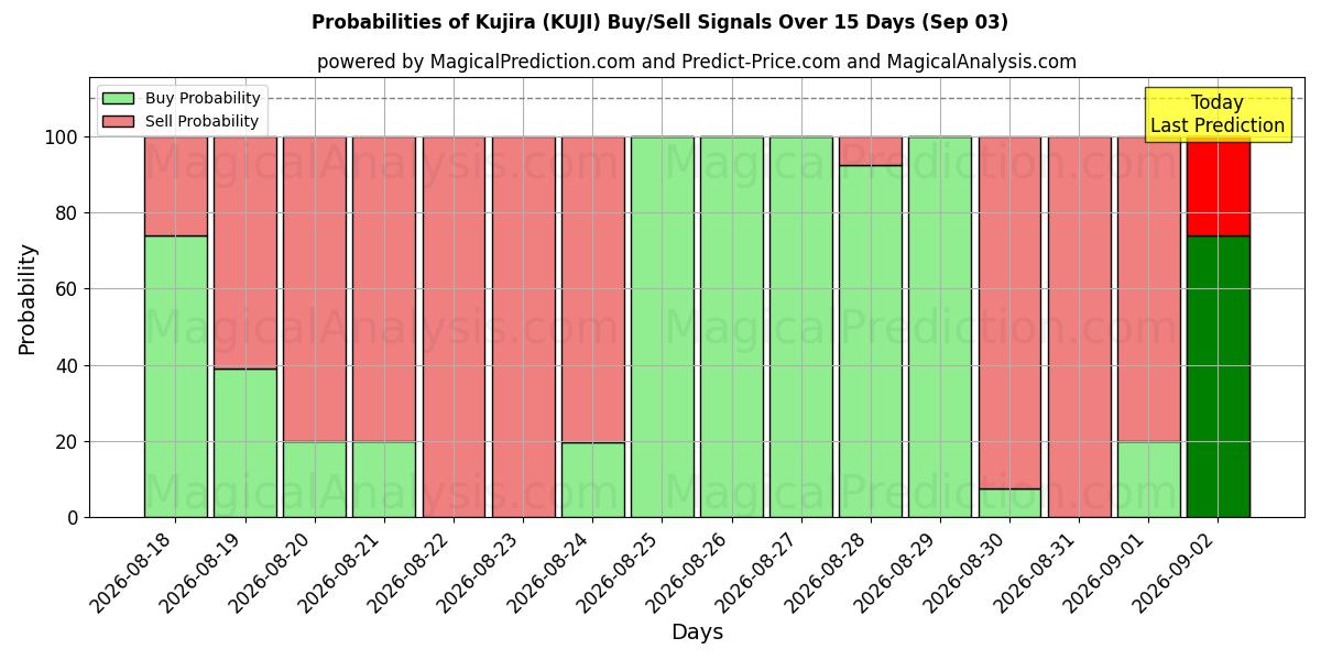 Probabilities of Kujira (KUJI) Buy/Sell Signals Using Several AI Models Over 5 Days (03 Sep) 
