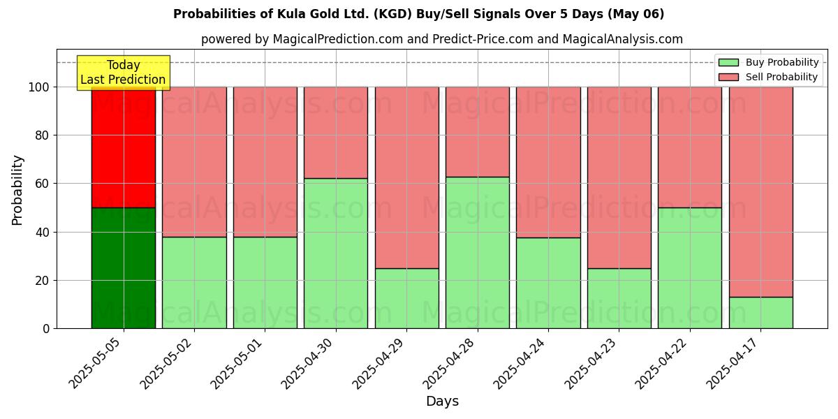 Probabilidades de señales de compra/venta de Kula Gold Ltd. (KGD) usando varios modelos de IA durante 10 días (06 May) Probabilities of Kula Gold Ltd. (KGD) Buy/Sell Signals Using Several AI Models Over 5 Days (06 May)