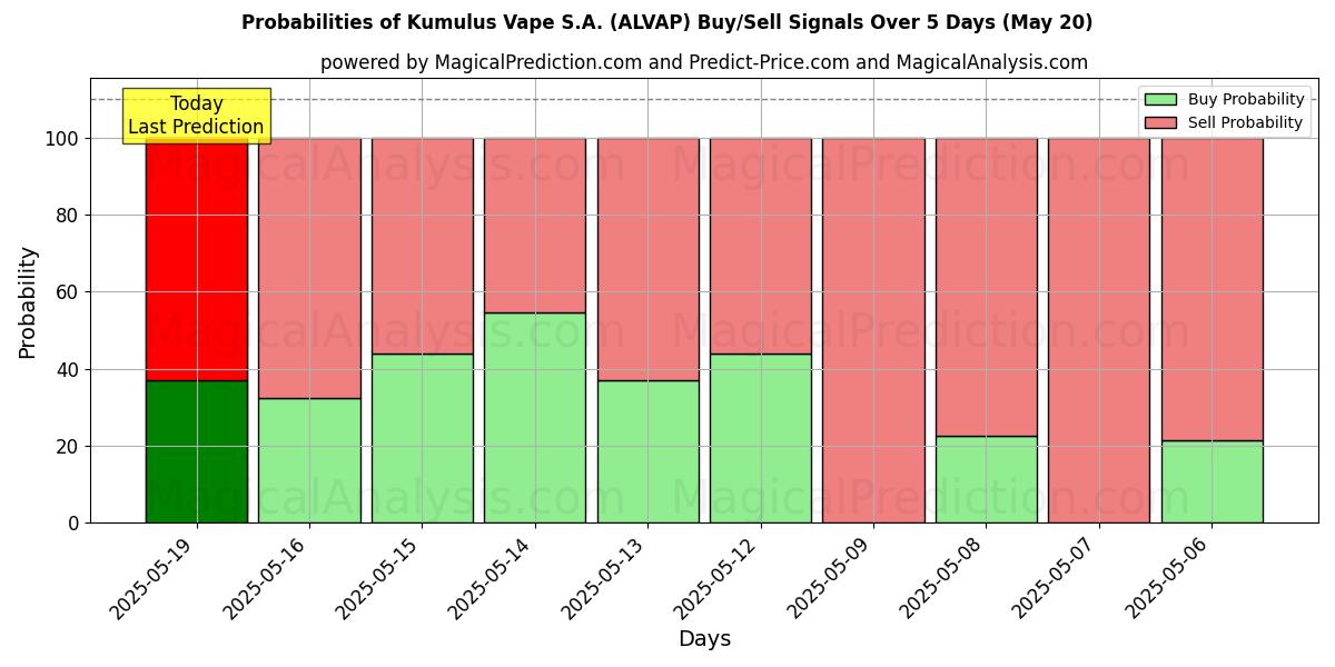 Kans van Kumulus Vape S.A. (ALVAP) koop/verkoop signalen met verschillende AI-modellen over 10 dagen (31 Jul) Probabilities of Kumulus Vape S.A. (ALVAP) Buy/Sell Signals Using Several AI Models Over 5 Days (31 Jul)