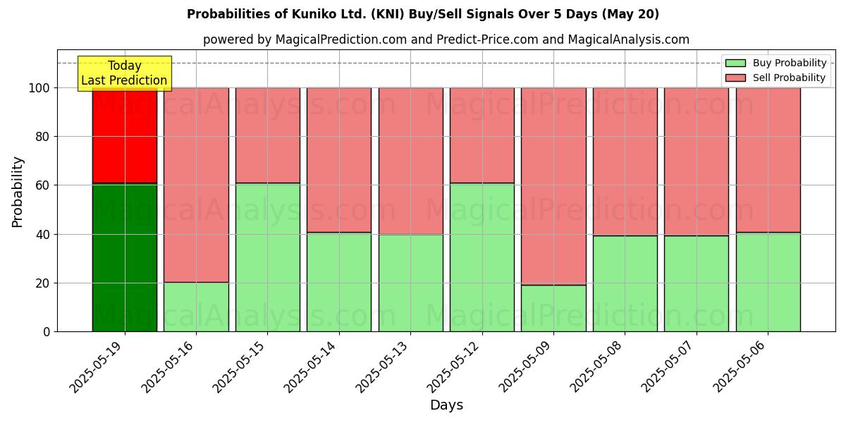 Kuniko Ltd. (KNI) Alım/Satım Sinyalleri için Birkaç AI Modeli ile 10 Günlük Olasılıklar (20 May) Probabilities of Kuniko Ltd. (KNI) Buy/Sell Signals Using Several AI Models Over 5 Days (20 May)