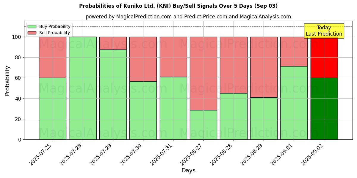 Probabilities of Kuniko Ltd. (KNI) Buy/Sell Signals Using Several AI Models Over 5 Days (03 Sep) 