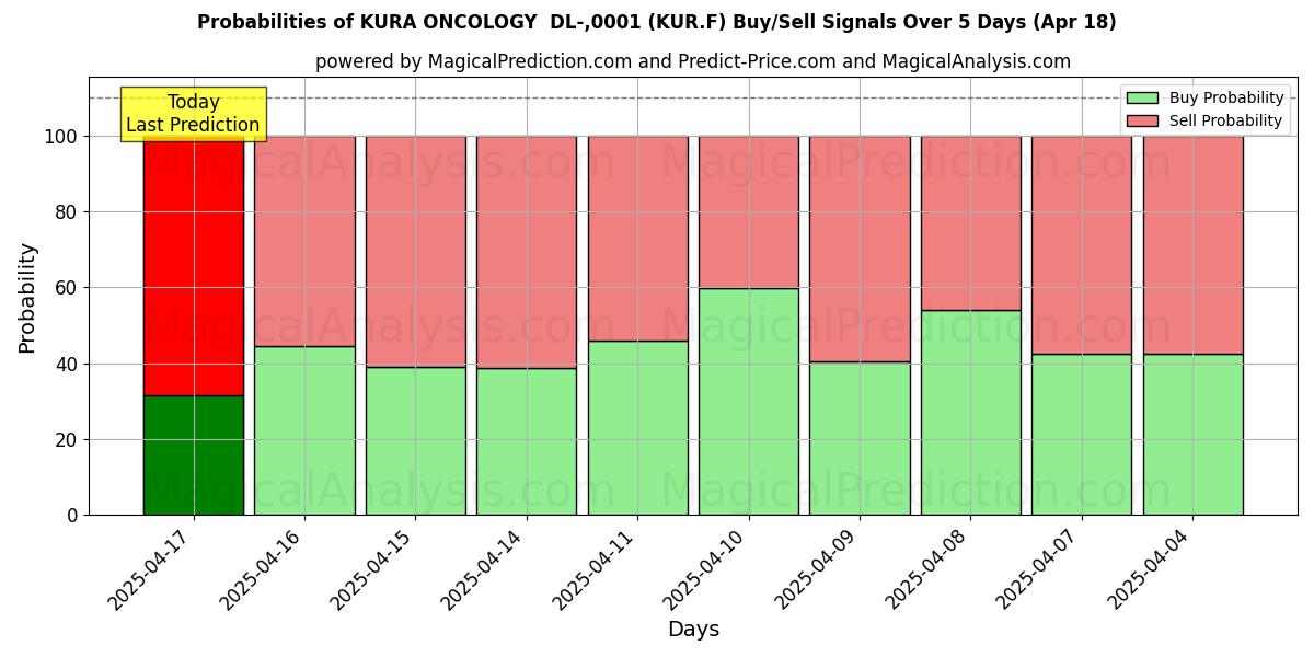 Вероятности сигналов на покупку/продажу KURA ONCOLOGY DL-,0001 (KUR.F) с использованием нескольких моделей ИИ за 10 дней (18 Apr) Probabilities of KURA ONCOLOGY DL-,0001 (KUR.F) Buy/Sell Signals Using Several AI Models Over 5 Days (18 Apr)