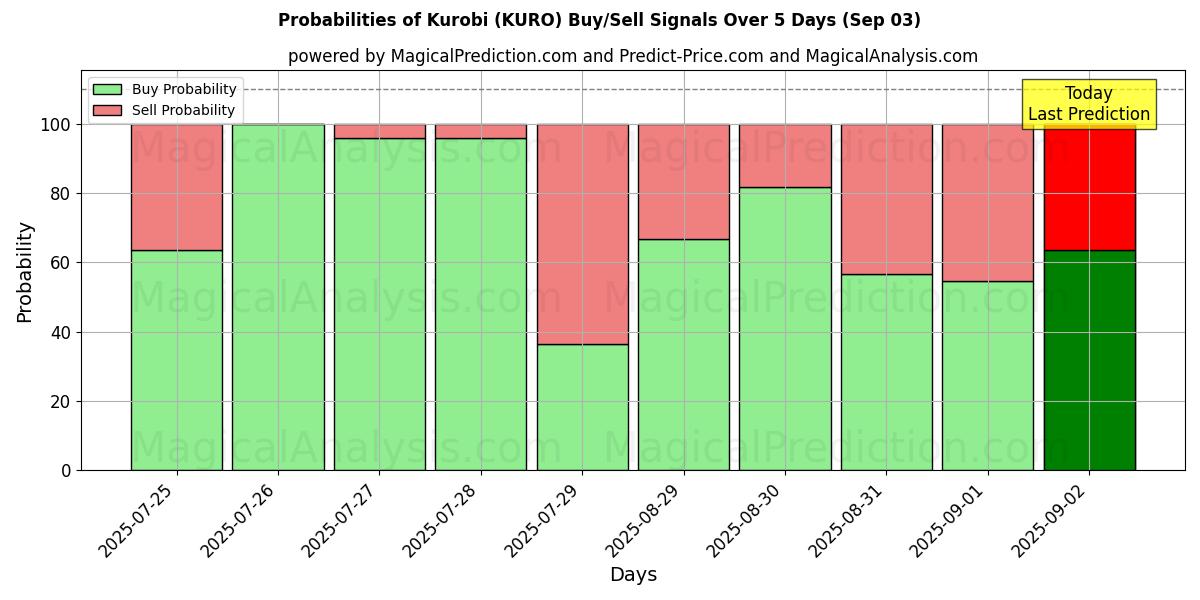 Probabilities of Kurobi (KURO) Buy/Sell Signals Using Several AI Models Over 5 Days (03 Sep) 