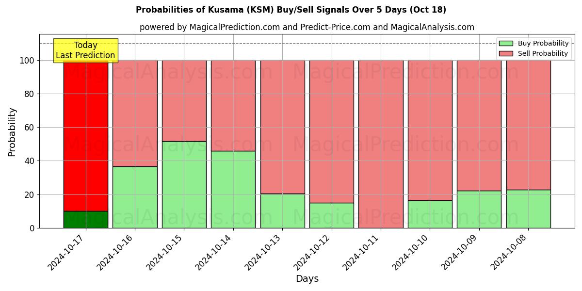 Probabilities of 草间 (KSM) Buy/Sell Signals Using Several AI Models Over 5 Days (18 Oct) 