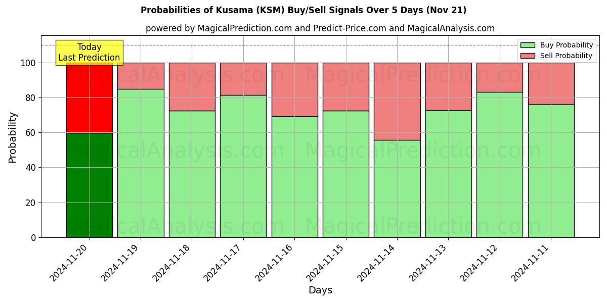 Probabilities of Kusama (KSM) Buy/Sell Signals Using Several AI Models Over 5 Days (21 Nov) 