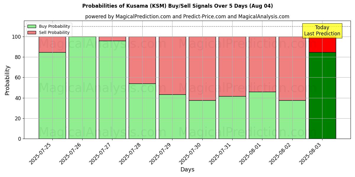 Probabilities of Kusama (KSM) Buy/Sell Signals Using Several AI Models Over 5 Days (04 Aug) 