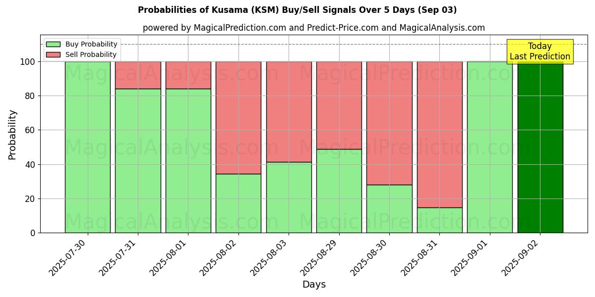 Probabilities of Kusama (KSM) Buy/Sell Signals Using Several AI Models Over 10 Days (03 Sep) Probabilities of Kusama (KSM) Buy/Sell Signals Using Several AI Models Over 5 Days (03 Sep)