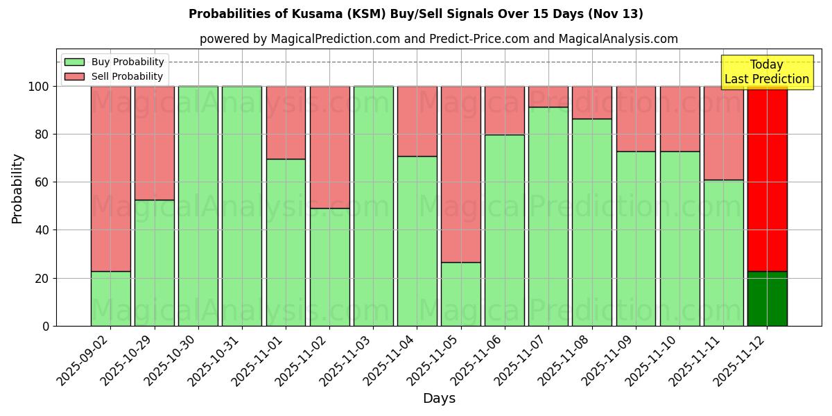 Probabilities of Kusama (KSM) Buy/Sell Signals Using Several AI Models Over 5 Days (13 Nov) 