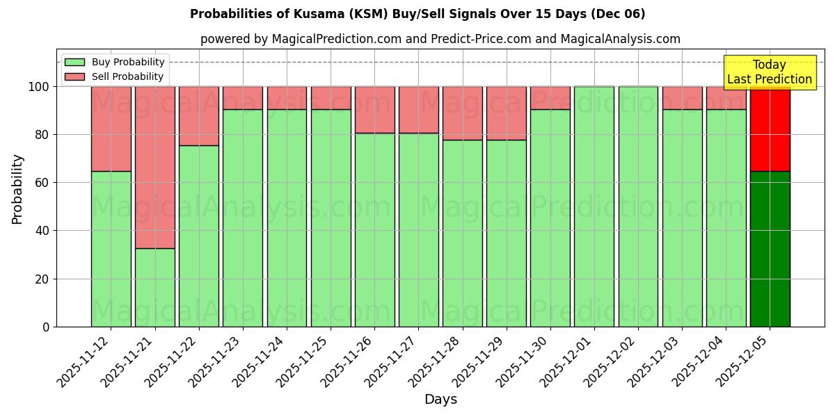 Probabilities of Kusama (KSM) Buy/Sell Signals Using Several AI Models Over 5 Days (06 Dec) 