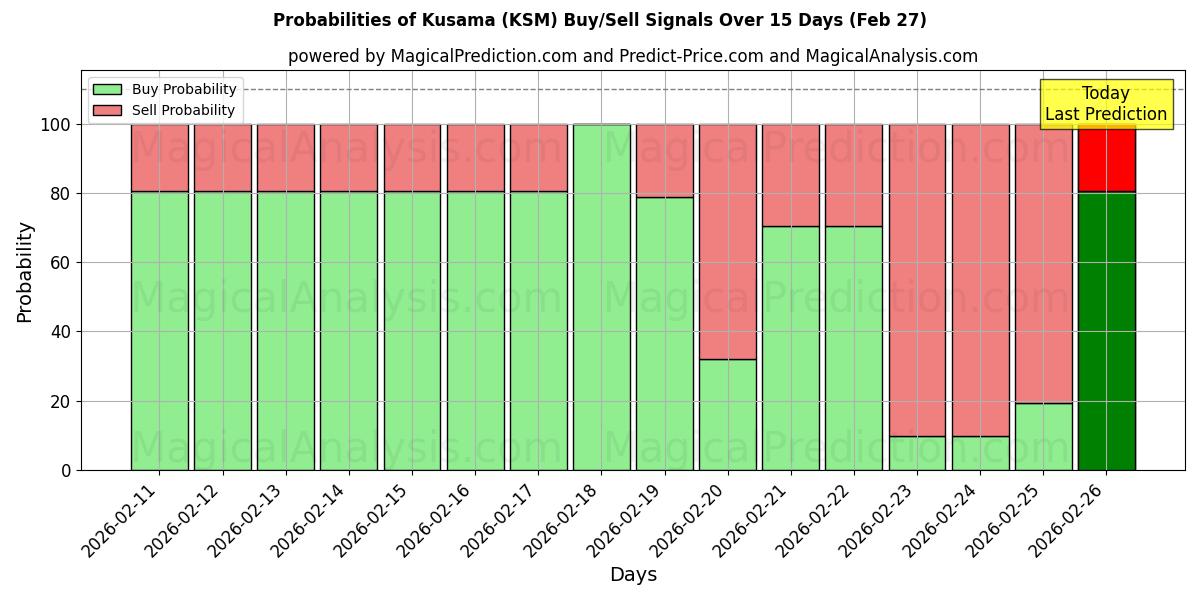 Probabilities of Kusama (KSM) Buy/Sell Signals Using Several AI Models Over 5 Days (27 Feb) 