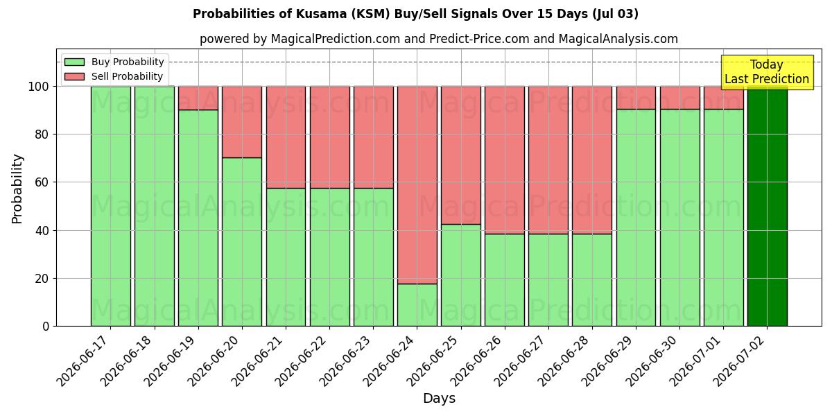 Probabilities of Kusama (KSM) Buy/Sell Signals Using Several AI Models Over 5 Days (03 Jul) 