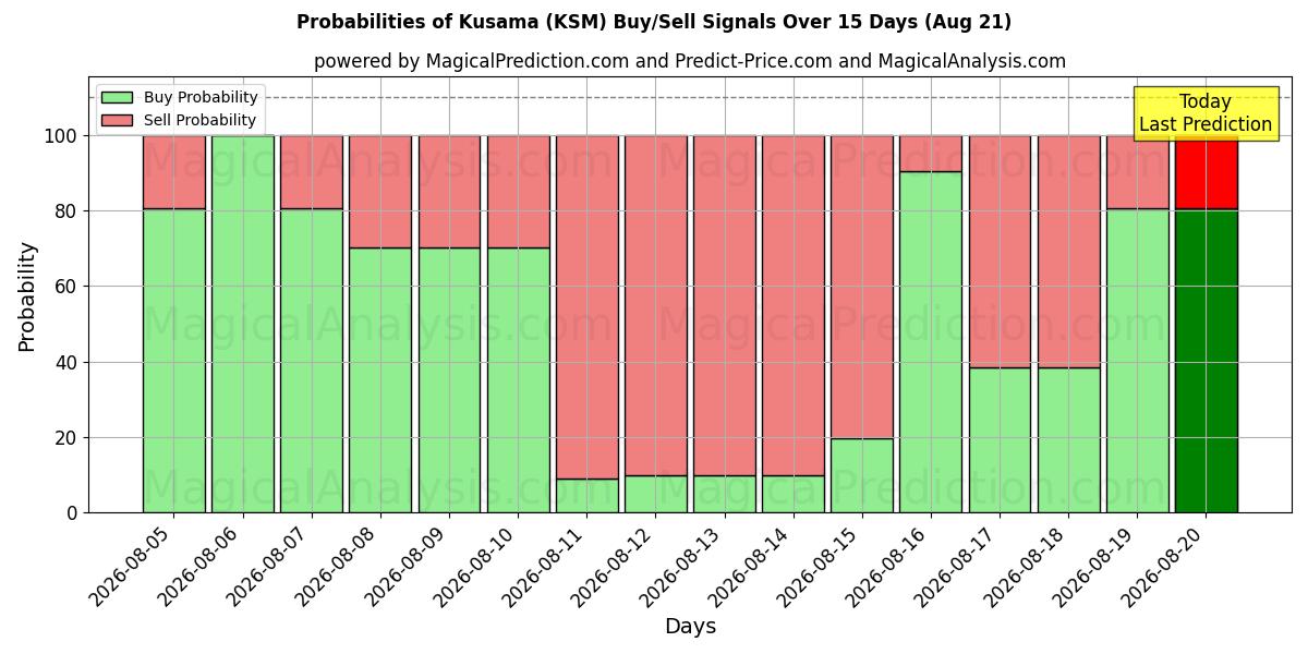 Probabilities of كوساما (KSM) Buy/Sell Signals Using Several AI Models Over 5 Days (21 Aug) 