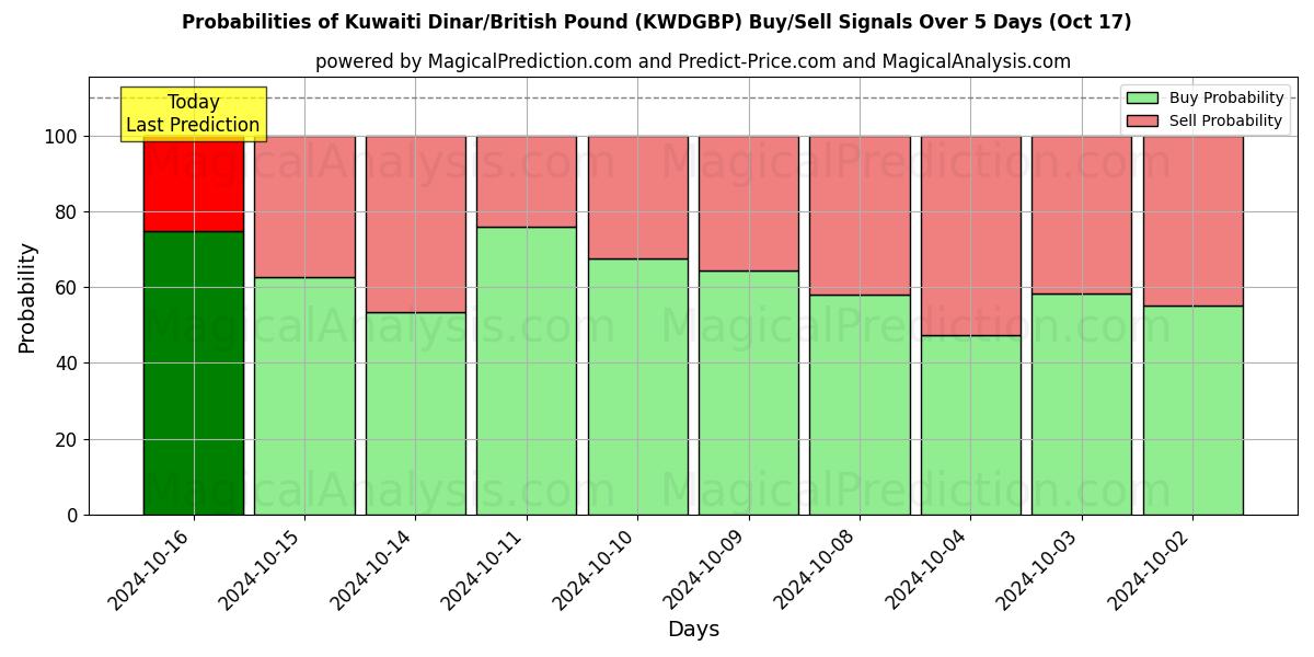 Probabilities of Koeweitse dinar/Brits pond (KWDGBP) Buy/Sell Signals Using Several AI Models Over 5 Days (17 Oct) 