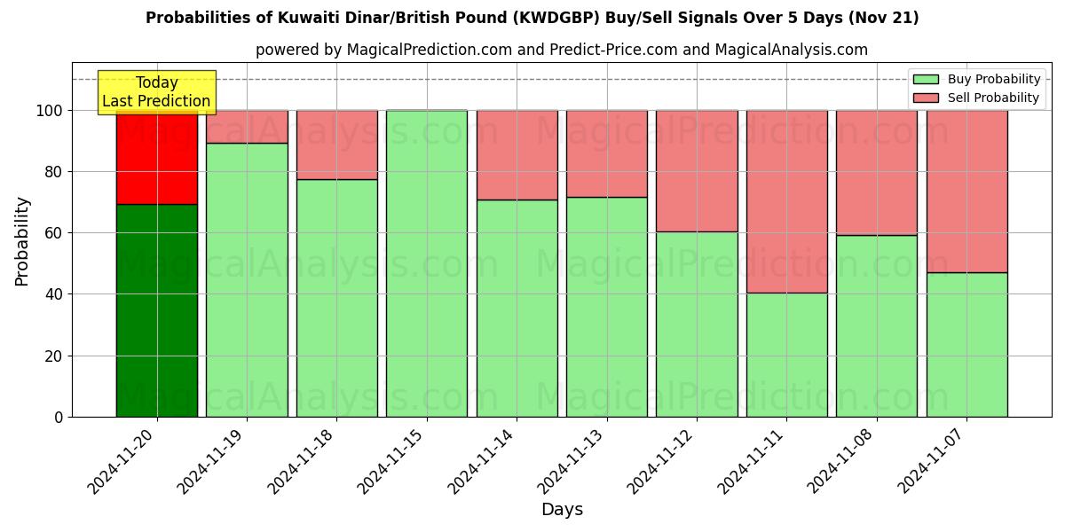 Probabilities of Kuwaiti Dinar/British Pound (KWDGBP) Buy/Sell Signals Using Several AI Models Over 5 Days (21 Nov) 